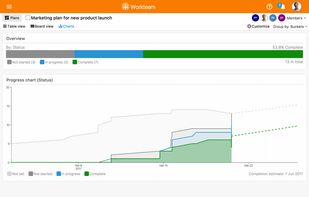 See a visual representation of progress and an estimate of when a project will be completed.