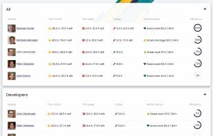 Monitoring of employee effectiveness.   