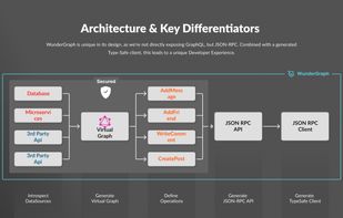 Overview of the WunderGraph Architecture 