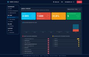 Weekly report: how many DNS queries were blocked, day by day, with the most blocked addresses and the devices with the most blocks.