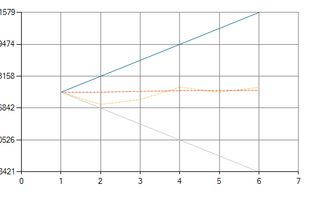 Equity trading forecast