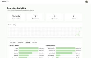 Learning analytics page on yoten.app featuring the following graphs:
- An activity heatmap
- Horizontal bar graphs breaking down time spent per category and activity
- Pie graph breaking down input vs output percentages