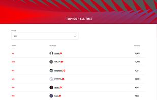 YesWeHack Hunters' Ranking