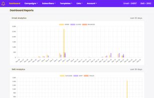 Yournotify email and sms marketing platform analytics