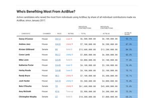 Data grid based on FiveThirtyEight's "Who's Benefiting Most from ActBlue" dataset