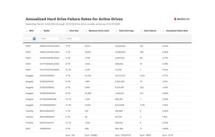 Data grid made based on Backblaze.com's Hard Drive Stats for 2018
