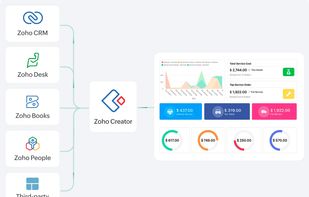 Supercharge your existing systems, whether it's a Zoho or third-party application, to build custom web and mobile apps that extend core functionalities.
