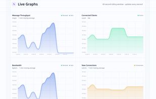 View live graphs for message throughput, client connections, bandwidth, and broker activity.
