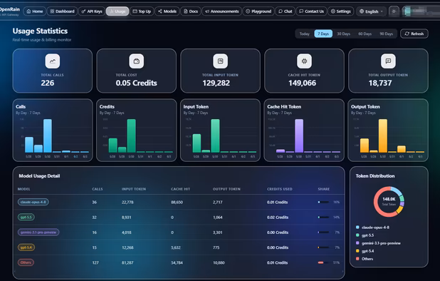 Usage dashboard showing API requests, token consumption, spending statistics and model usage overview.