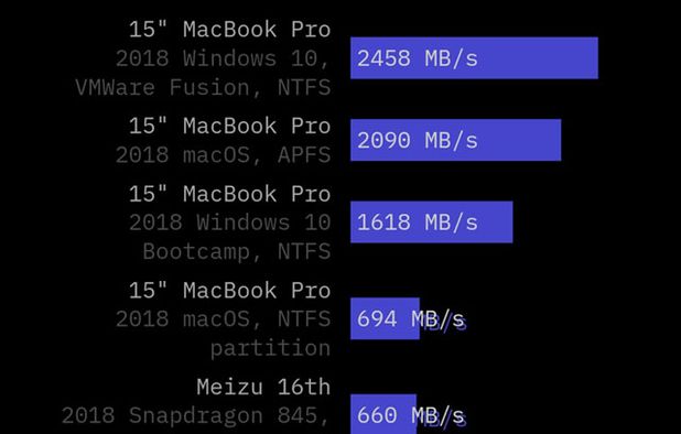 CrystalDiskMark Alternatives for Linux: Top 6 Benchmark Tools ...