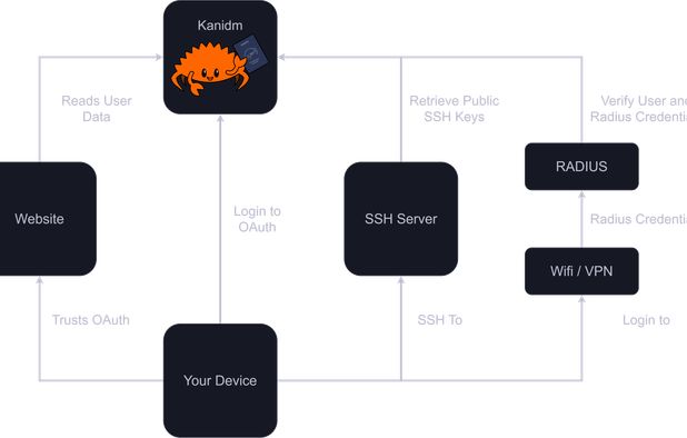 Open Source Keycloak Alternatives: Top 12 Identity Management Tools ...